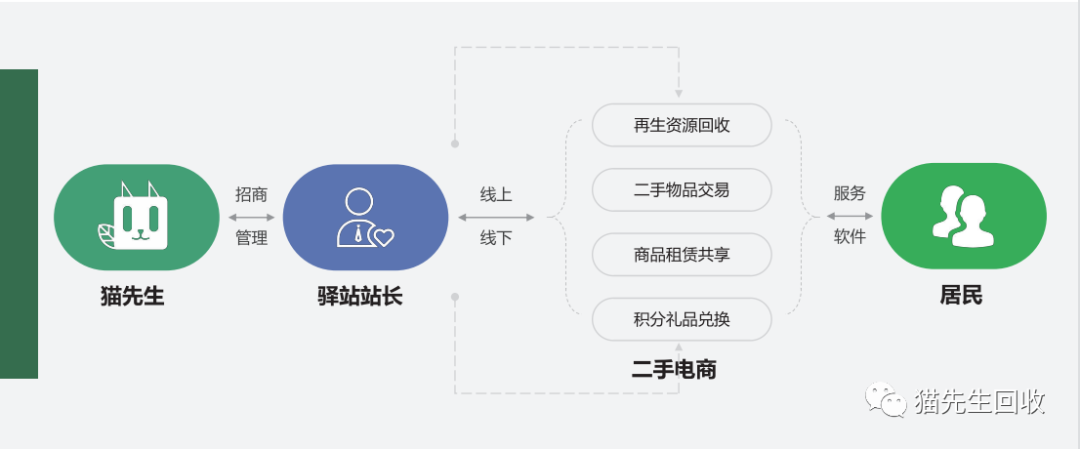 貓先生智能再生資源回收站，環(huán)保驛站，垃圾分類設(shè)備廠家.png