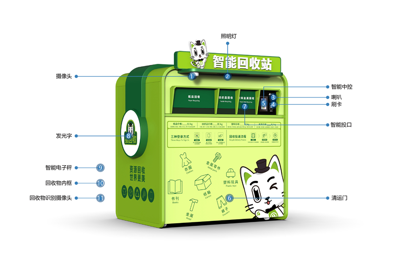 貓先生智能再生資源回收站，廢舊物資回收站，智能再生資源回收箱功能說明，社區(qū)垃圾分類站生產(chǎn)廠家